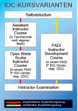 Bali Diving - IDC Instructor Development